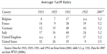 Average tariff rates for selected countries (1913–2007)