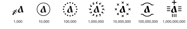 Modifying signs used to denote values 1000 and greater. For example, А҉ denotes 1 million.